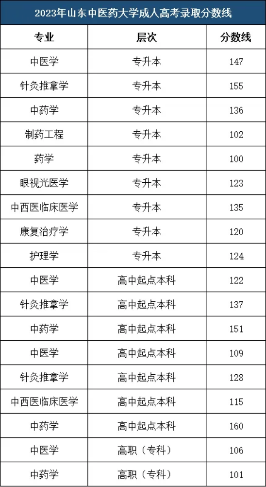 山东中医药大学成人高考分数线
